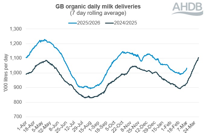 Line graph showing daily GB deliveries of organic milk over a 12-month period up to 07 March 2026.